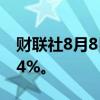 财联社8月8日电，罗素2000指数期货上涨1.4%。