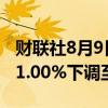 财联社8月9日电，墨西哥央行将隔夜利率从11.00%下调至10.75%。