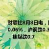 财联社8月8日电，国内期货夜盘开盘涨跌不一，沪金涨0.56%，沪银涨0.06%，沪铜跌0.34%，沪锌涨0.69%，铁矿跌近1%，螺纹跌0.79%，焦煤跌0.7