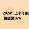2024年上半年国内监控摄像头出货量：小米销量销额双第一 份额超16%