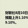 财联社8月10日电，俄罗斯7月CPI环比上升1.14%，分析师预期上升1.10%；7月CPI同比上升9.13%，分析师预期上升9.10%。