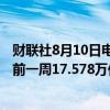 财联社8月10日电，美国上周银行存款17.668万亿美元，之前一周17.578万亿美元。