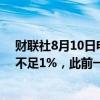 财联社8月10日电，Beyond Meat回吐全部涨幅，现涨幅不足1%，此前一度上涨42%。