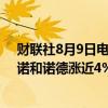 财联社8月9日电，美股减肥药概念股走强，礼来涨近6%，诺和诺德涨近4%。