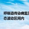 呼吸道传染病监测数据：新型冠状病毒等呼吸道感染处于常态波动区间内