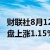 财联社8月12日电，韩国股市综合股价指数收盘上涨1.15%。