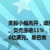 美股小幅高开，道指涨0.20%，纳指涨0.29%，标普500指数涨0.21%。贝壳涨逾11%，第二季度净利润大幅增长46.2%，回购授权增加至30亿美元。星巴克