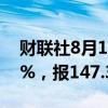 财联社8月12日电，美元兑日元日内上涨0.5%，报147.35。