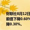 财联社8月12日电，德国7月批发物价指数同比下降0.1%，前值下降0.60%；7月批发物价指数环比增长0.3%，前值下降0.30%。