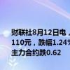 财联社8月12日电，国债期货跌幅扩大，30年期国债期货主力合约跌破110元，跌幅1.24%；5年期国债期货主力合约0.34%;10年期国债期货主力合约跌0.62