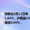 财联社8月12日电，国内期货夜盘开盘涨跌不一，沪金涨0.7%，沪银涨1.64%，沪铜涨1%，沪镍跌0.53%，螺纹跌0.43%，焦煤跌近1%，玻璃涨0.64%，