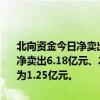 北向资金今日净卖出7.73亿元。宁德时代、工业富联、贵州茅台分别获净卖出6.18亿元、2.33亿元、1.8亿元。长江电力净买入额居首，金额为1.25亿元。