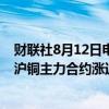 财联社8月12日电，伦铜日内涨幅达2%，报9008美元/吨，沪铜主力合约涨近2%。