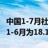 中国1-7月社会融资规模增量为18.87万亿元，1-6月为18.1万亿元。