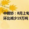 中钢协：8月上旬21个城市5大品种钢材社会库存1021万吨 环比减少19万吨