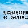 财联社8月13日电，印尼卢比兑美元一度升值0.6%触及15860，为4月5日以来最强水平。
