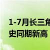 1-7月长三角地区进出口总值9.1万亿元 创历史同期新高