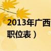 2013年广西公务员（2015年广西公务员考试职位表）