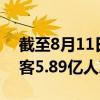 截至8月11日 暑运期间全国铁路累计发送旅客5.89亿人次