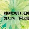 财联社8月13日电，日本7月生产者价格同比增长3%，预估为3.1%；环比增长0.3%，预估为0.3%。
