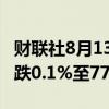 财联社8月13日电，巴基斯坦KSE-100指数收跌0.1%至77890.53点。