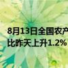 8月13日全国农产品批发市场猪肉平均价格为27.09元/公斤 比昨天上升1.2%