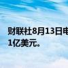 财联社8月13日电，美联储周一隔夜逆回购使用规模3286.41亿美元。