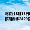 财联社8月13日电，美国7月政府预算赤字2437.4亿美元，预期赤字2420亿美元。