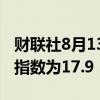 财联社8月13日电，欧元区8月ZEW经济景气指数为17.9，前值43.7。
