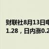 财联社8月13日电，英镑兑美元短线涨幅扩大至20点，站上1.28，日内涨0.27%。