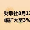 财联社8月13日电，豆粕期货主力合约日内跌幅扩大至3%。