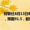 财联社8月13日电，美国7月NFIB小型企业信心指数为93.7，预期91.5，前值91.5。