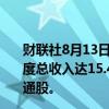 财联社8月13日电，虎牙美股盘前一度涨超10%，公司二季度总收入达15.4亿元，且可能回购至多1亿美元的ADS或普通股。