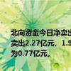 北向资金今日净卖出25.27亿元。五粮液、万华化学、新易盛分别遭净卖出2.27亿元、1.92亿元、1.84亿元。中际旭创获净买入额居首，金额为0.77亿元。
