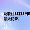 财联社8月13日电，星巴克股价涨幅扩大至22%，创下单日最大纪录。