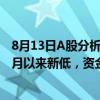 8月13日A股分析：沪指涨0.34%，两市成交额创2019年12月以来新低，资金流出最多的行业板块为化学制药