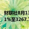财联社8月13日电，新加坡海峡时报指数上涨1%至3267.74点。