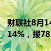 财联社8月14日电，WTI原油期货结算价跌2.14%，报78.35美元/桶。