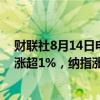 财联社8月14日电，美股延续涨势，标普500指数、道指均涨超1%，纳指涨2.3%。