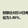 财联社8月14日电，印度7月份批发价格同比增长2.04%，预估为1.86%。