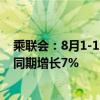 乘联会：8月1-11日乘用车市场零售52.1万辆 同比去年8月同期增长7%