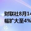 财联社8月14日电，玻璃期货主力合约日内跌幅扩大至4%。