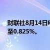 财联社8月14日电，日本10年期国债收益率下降1.5个基点至0.825%。
