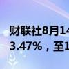 财联社8月14日电，波罗的海干散货指数上涨3.47%，至1728点。