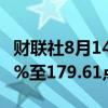 财联社8月14日电，MSCI亚太地区指数上涨1%至179.61点。