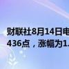 财联社8月14日电，印尼雅加达综合指数收于纪录高位，报7436点，涨幅为1.08%。
