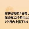 财联社8月14日电，英国国家统计局表示，截至2024年6月，英国房价在过去12个月内上涨了2.7%；截至2024年7月，英国私人租金在过去12个月内上涨了8.6