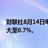 财联社8月14日电，泰铢兑美元涨幅收窄，泰国股市跌幅扩大至0.7%。