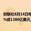 财联社8月14日电，挪威主权财富基金上半年的回报率为8.6%或1380亿美元。