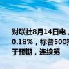 财联社8月14日电，美股期货小幅冲高后回落，道指跌0.12%，纳指跌0.18%，标普500指数跌0.11%，此前美国7月CPI同比上升2.9%，低于预期，连续第